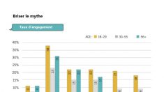 Les jeunes sont engagés politiquement, mais ils ne votent pas