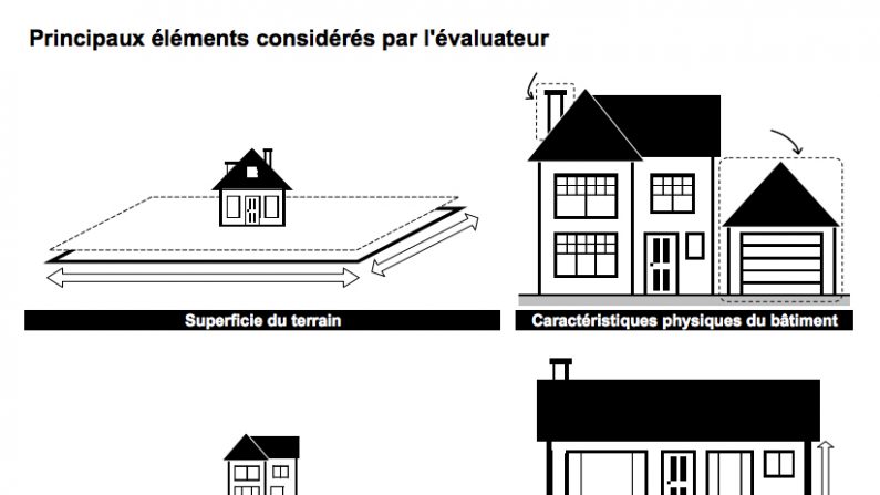 L’évaluation foncière de votre propriété (document du gouvernement du Québec), 2014
