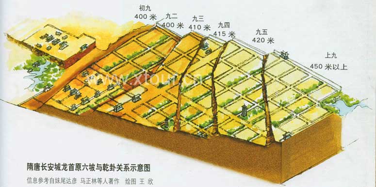 Plan de la ville de Chang’an , disposée sur 6 niveaux en accords avec les symboles divinatoires. 