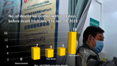 Hong Kong: 76% des décès dus au Covid-19 signalés entre le 1er janvier et la fin mars étaient vaccinés