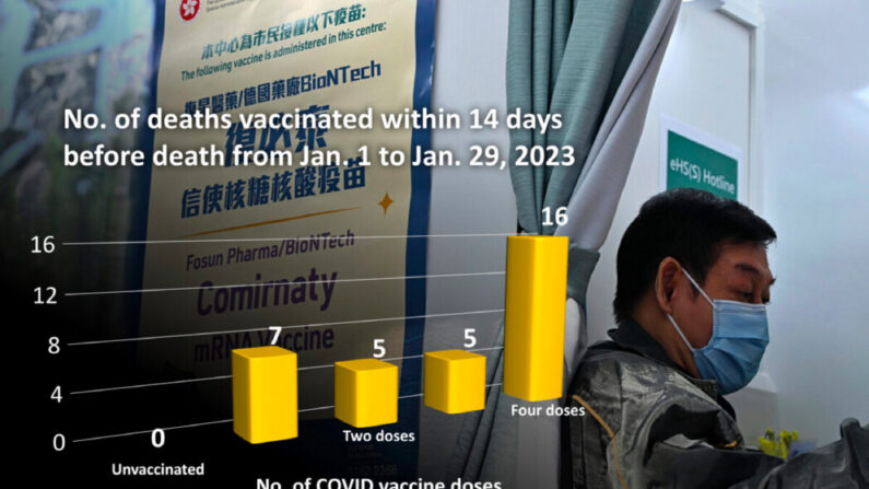 Selon les dernières données du gouvernement, sur les 1669 décès dus au virus du PCC (Covid) à Hong Kong entre le 1er janvier et le 31 mars 2023, 33 avaient été vaccinés dans les 14 jours précédant leur décès. En particulier, les 33 personnes ont reçu des doses de vaccin entre le 1er et le 29 janvier. Photo de profil. (Sung Pi-Lung/Epoch Times)