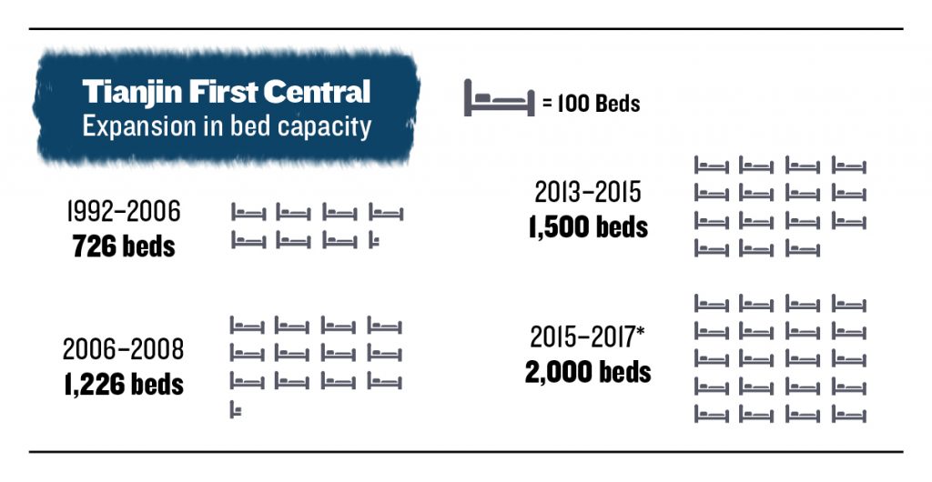 Évolution du nombre de lits du Premier hôpital central de Tianjin (Infographie Epoch Times)