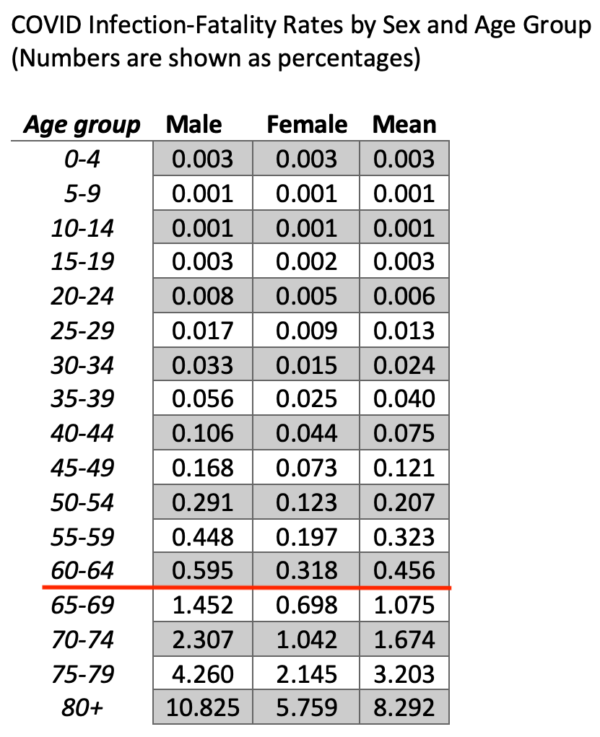 covid infection fatality rates - sex and age